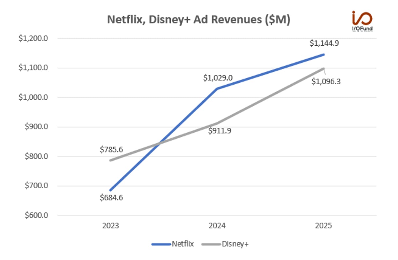 Netflix, Disney+ Ad Revenue ($M)