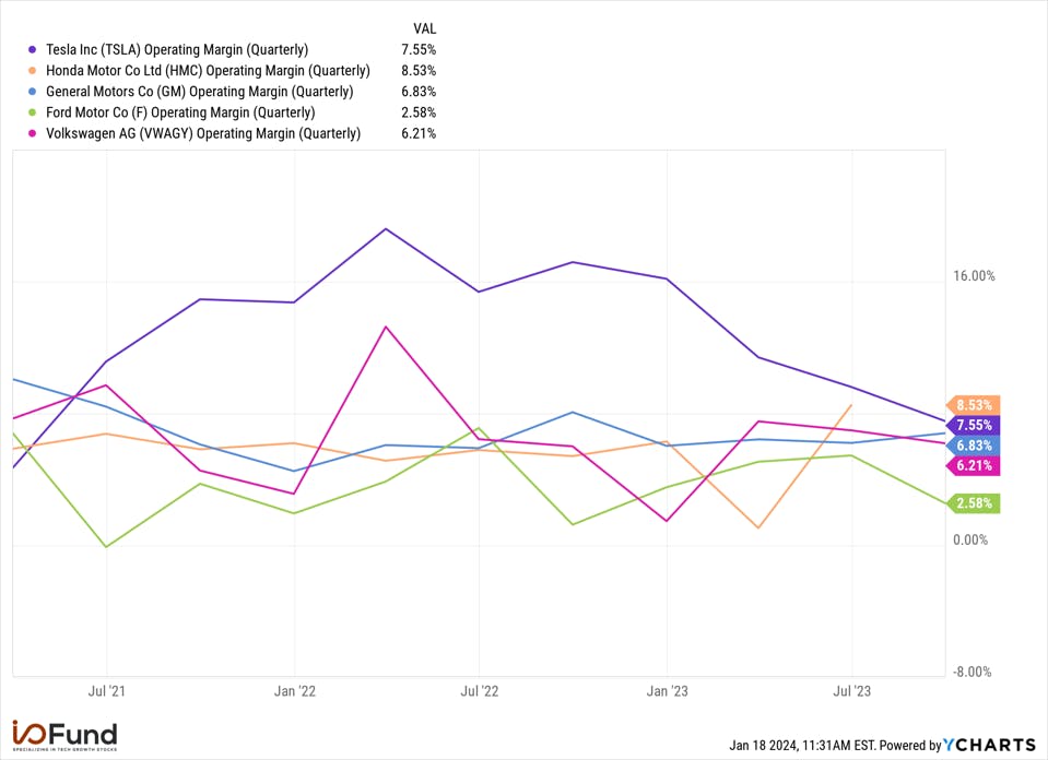 Vehicle Company Operating Margins (Quarterly)
