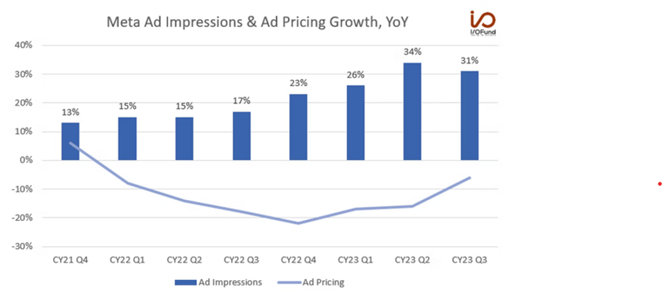 Meta Ad Impressions & Ad Pricing Growth, YoY