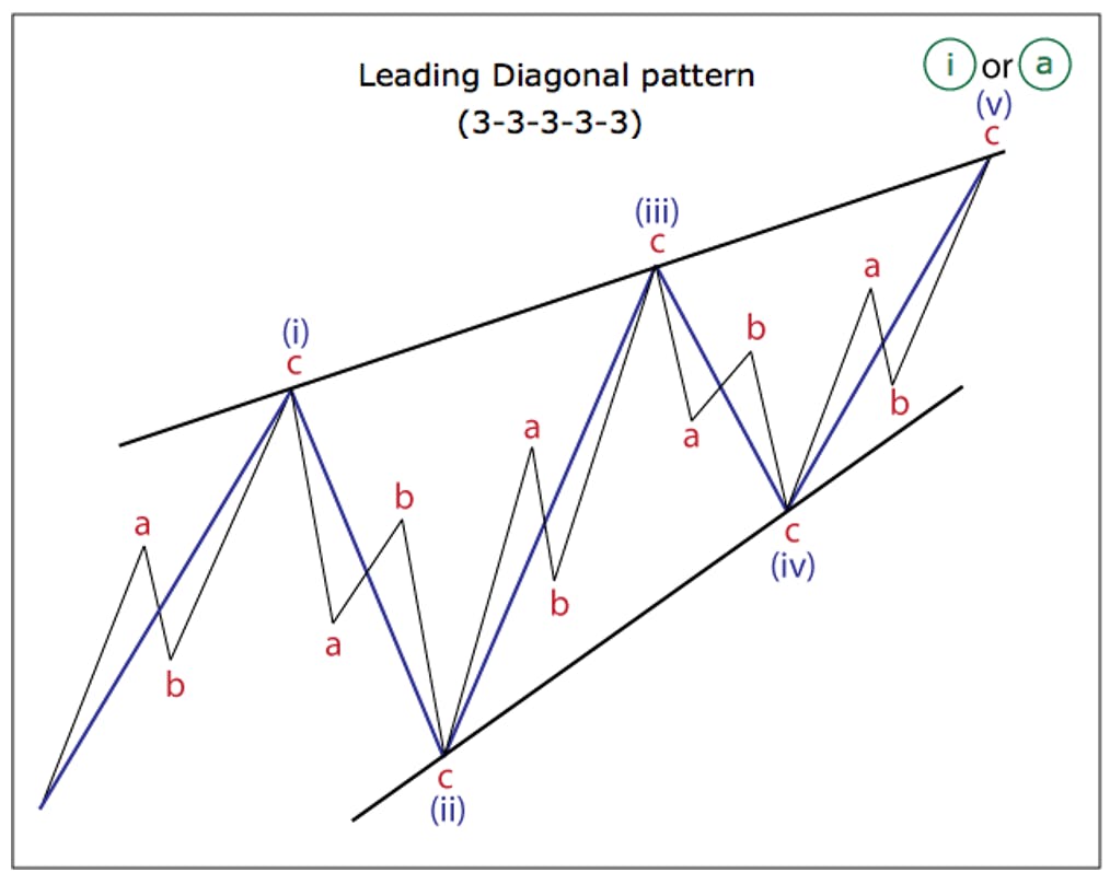 leading diagonal pattern
