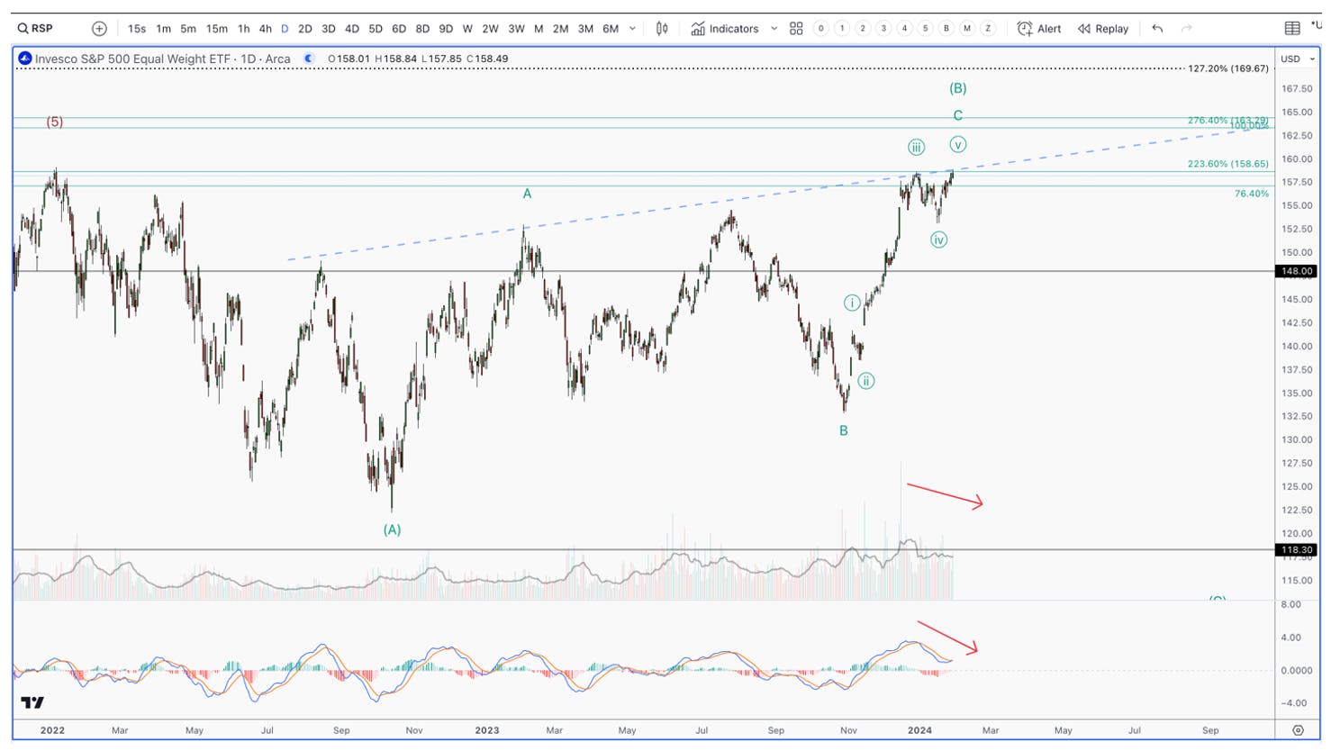 invesco daily chart