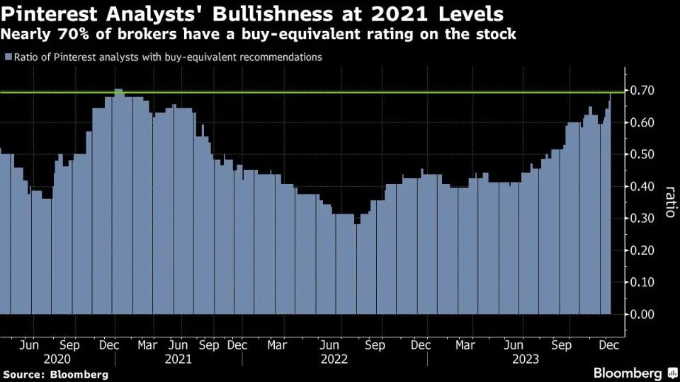 Pinterest Analyst's Bullishness