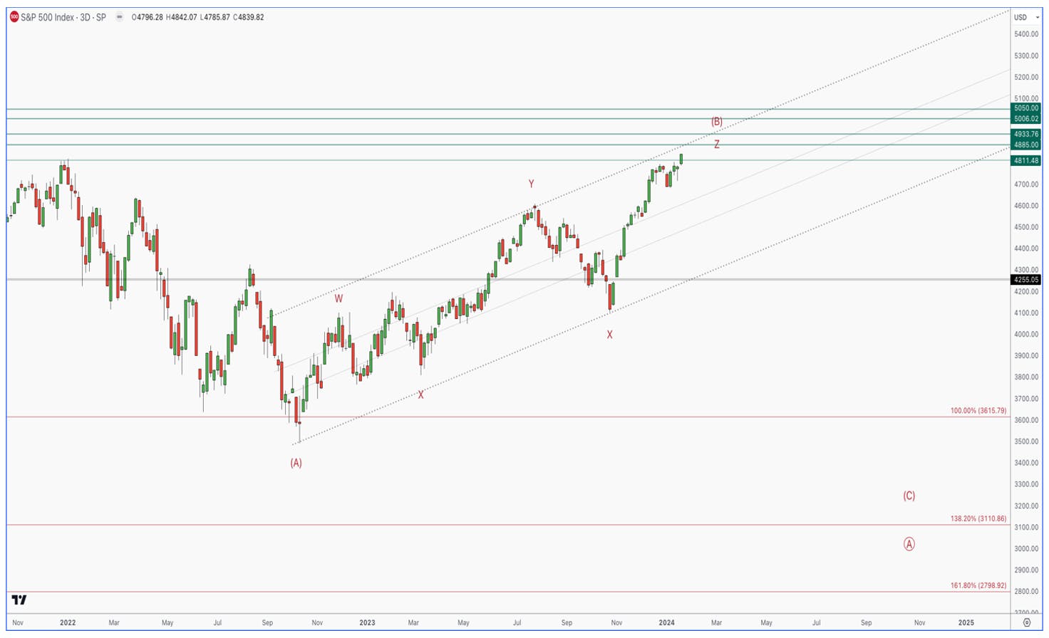 sp500 index stock chart