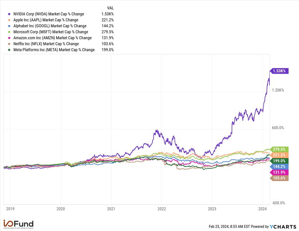 Nvidia-FAANG Market Cap Change