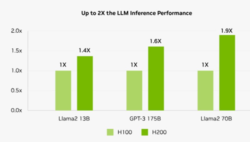 Up to 2X the LLM Inference Performance