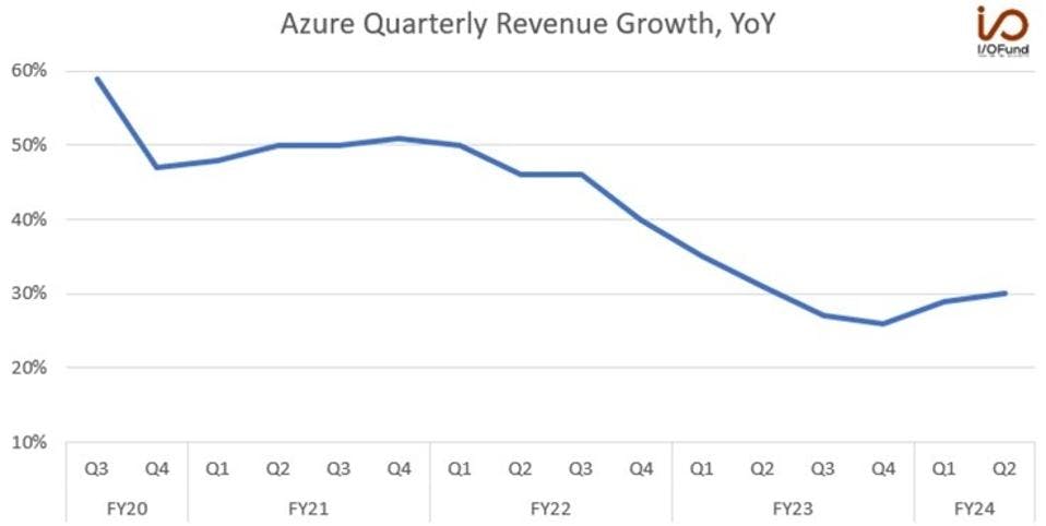 Azure Quarterly Revenue Growth, YoY