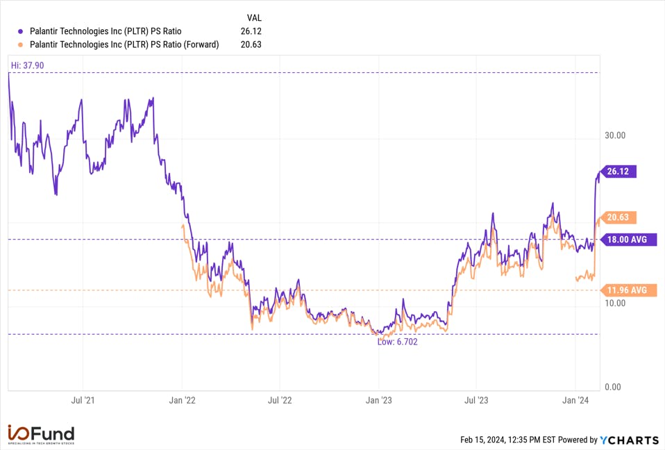 Palantir P/S Charts