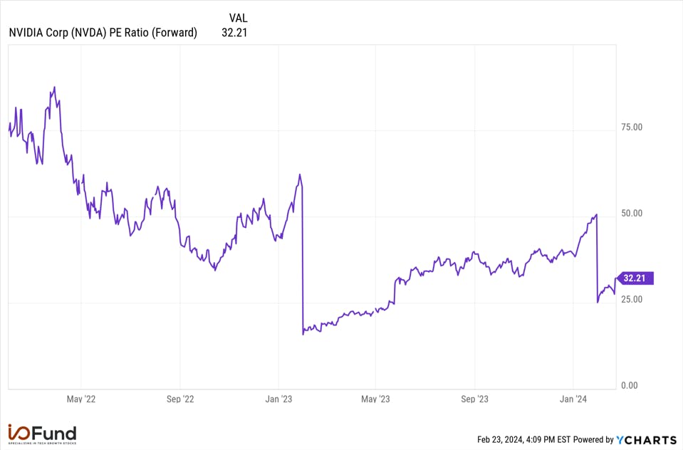 Nvidia PE Ratio Forward