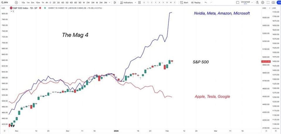 S&P 500