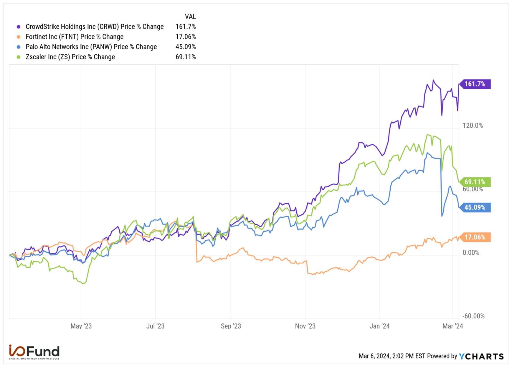 Cybersecurity Stocks Price Change