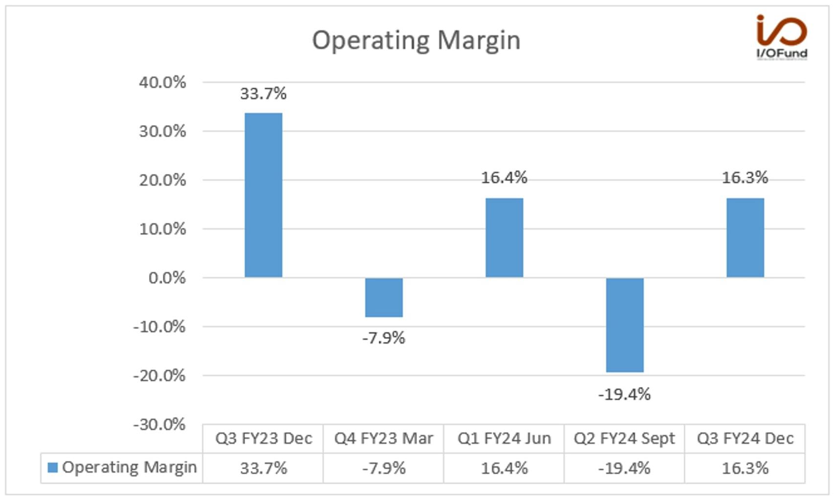Operating Margin