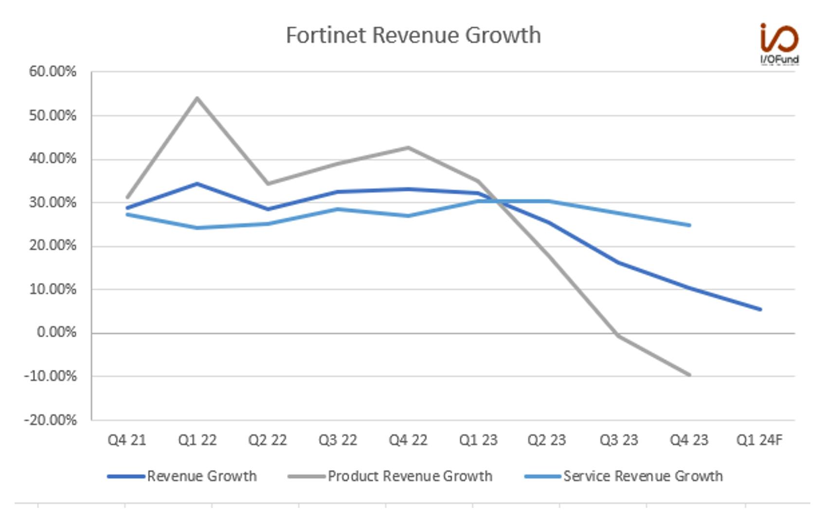 Fortinet Revenue Growth