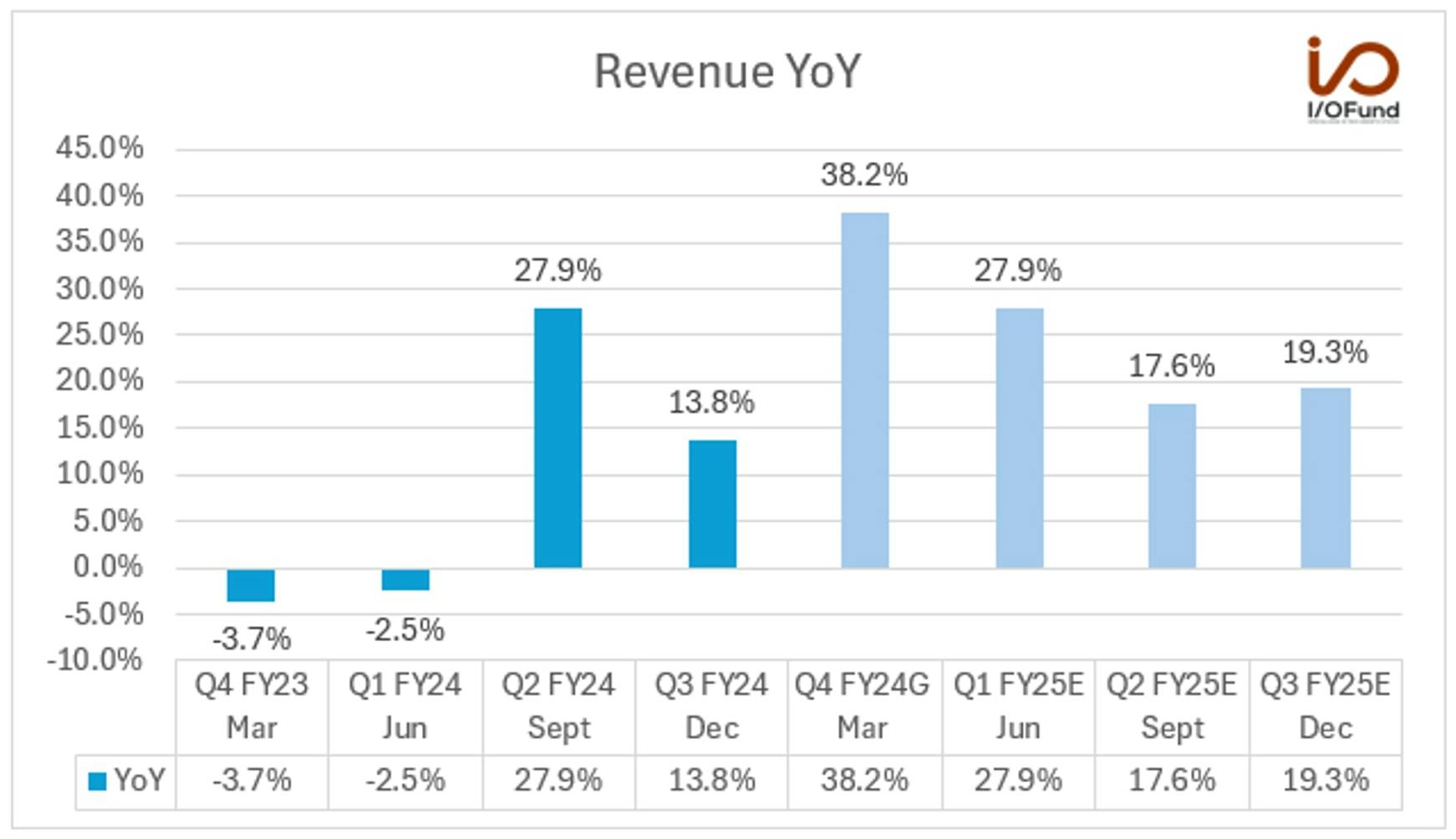 Revenue YoY