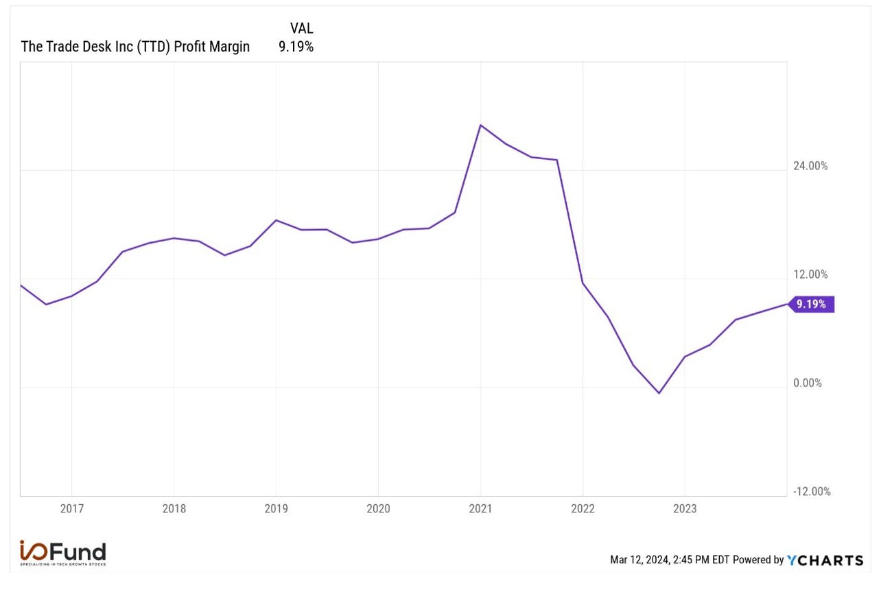 The Trade Desk Profit Margin