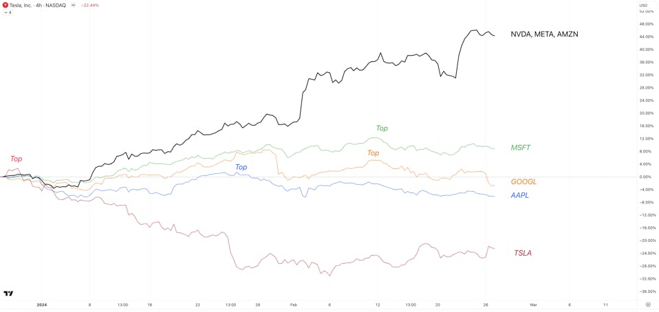 NVDA, META, AMZN Chart