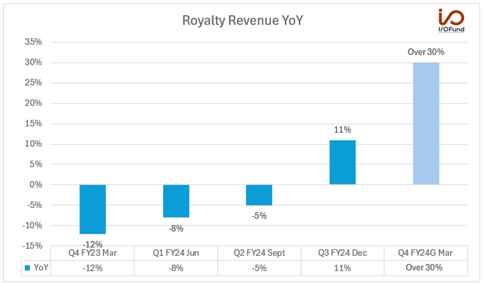 Royalty Revenue YoY