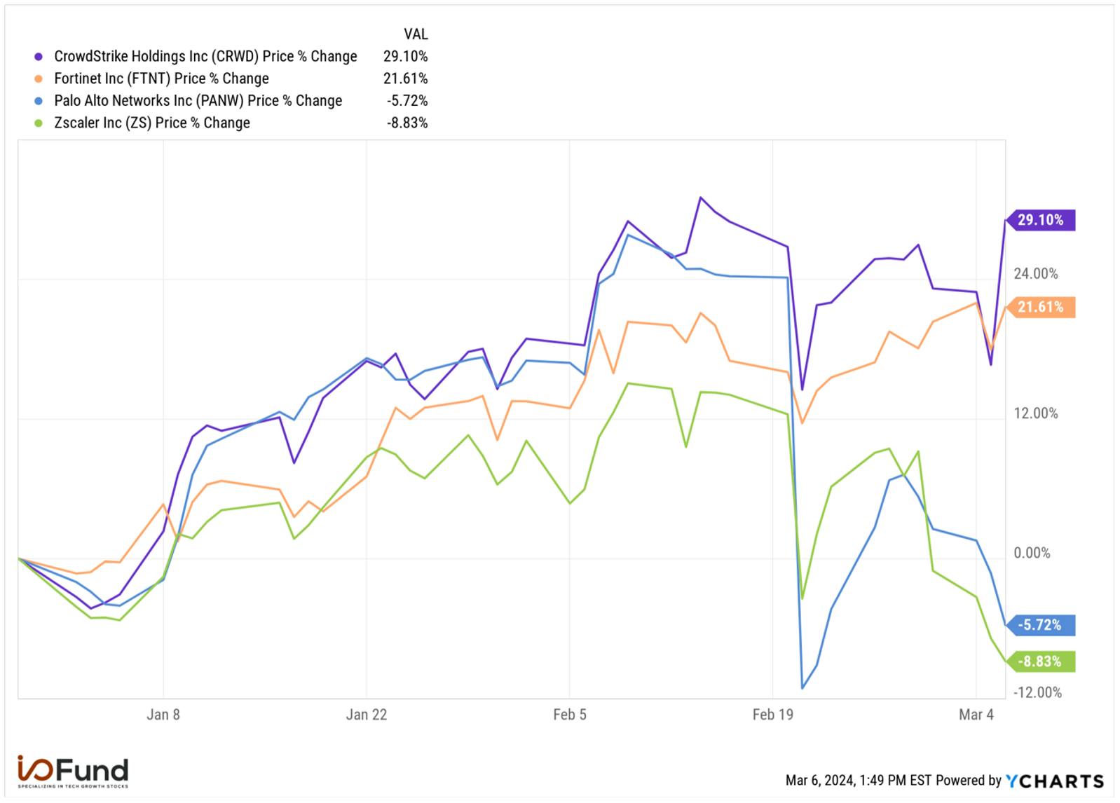 Cybersecurity Stock Charts