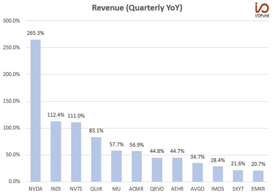 Revenue Quarterly YoY