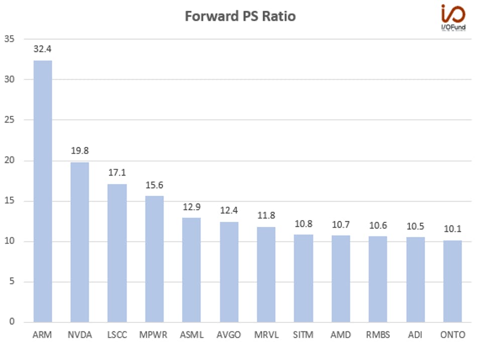 Forward PS Ratio