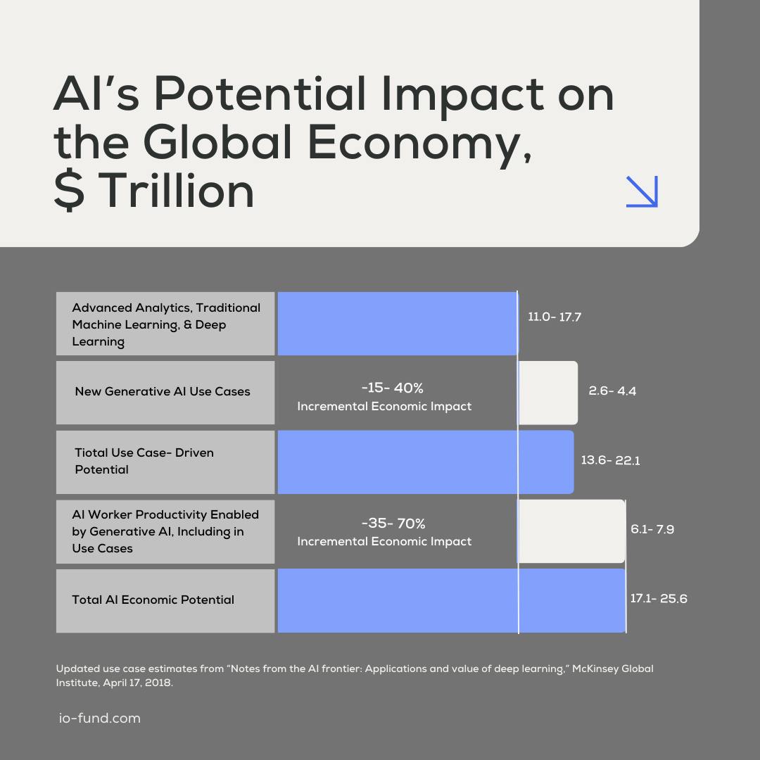 Al's Potential Impact on the Global Economy, $ Trillion