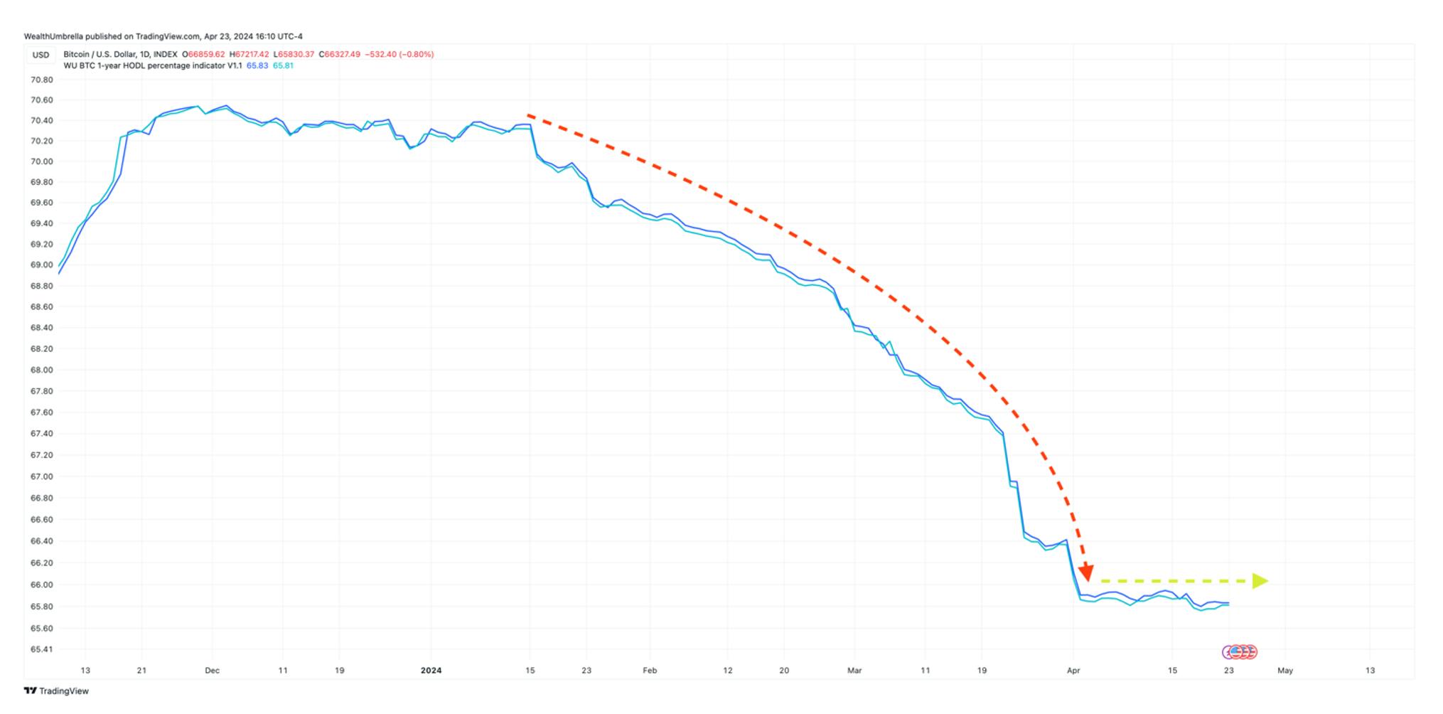 wealth umbrella bitcoin chart analysis