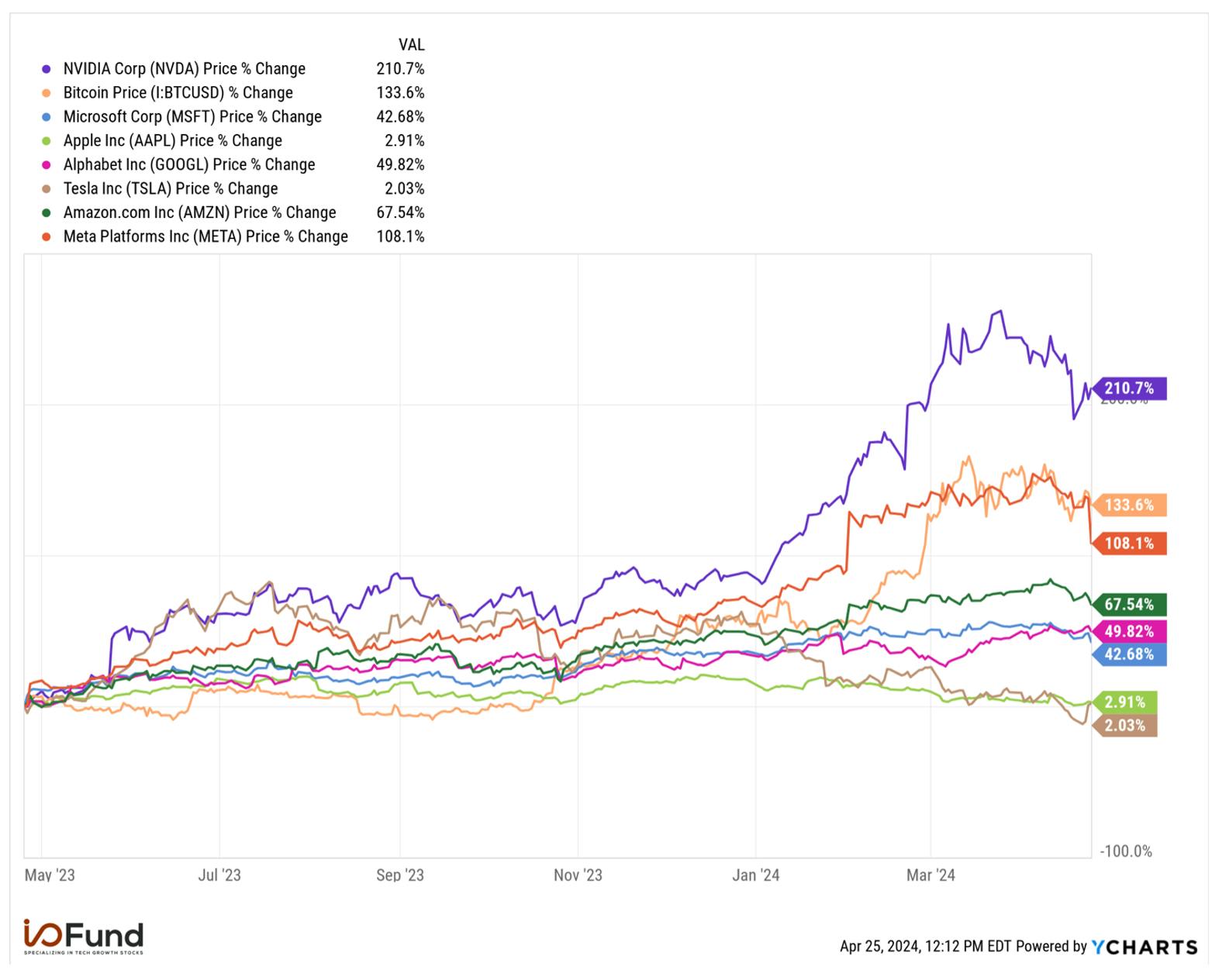 bitcoin price % change