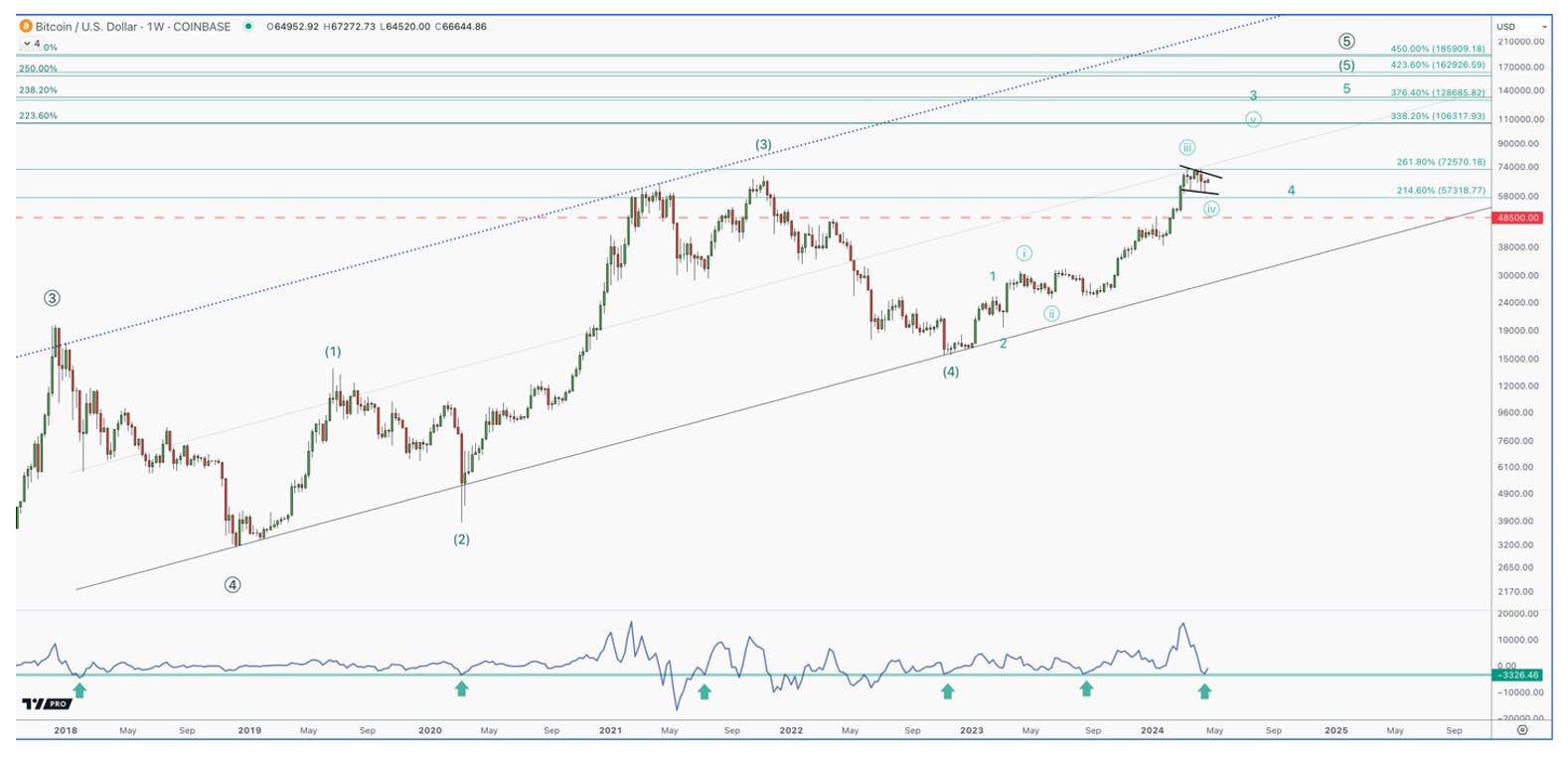 bitcoin weekly chart