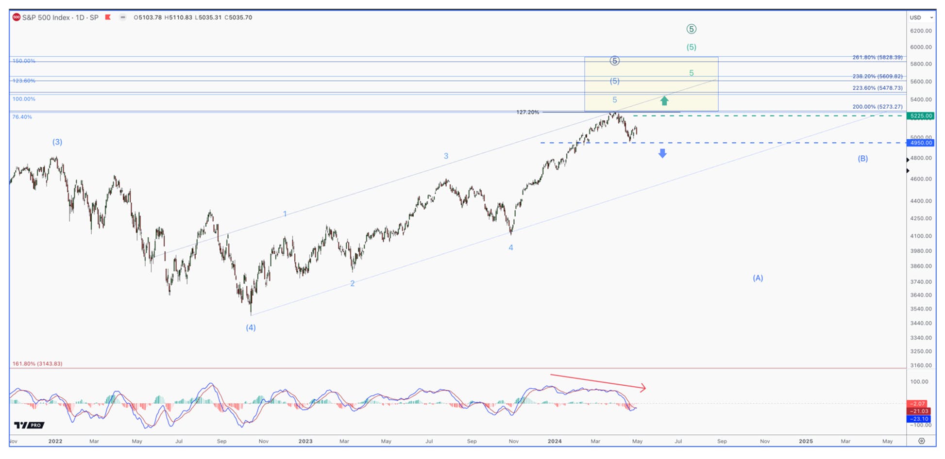 sp500 daily chart