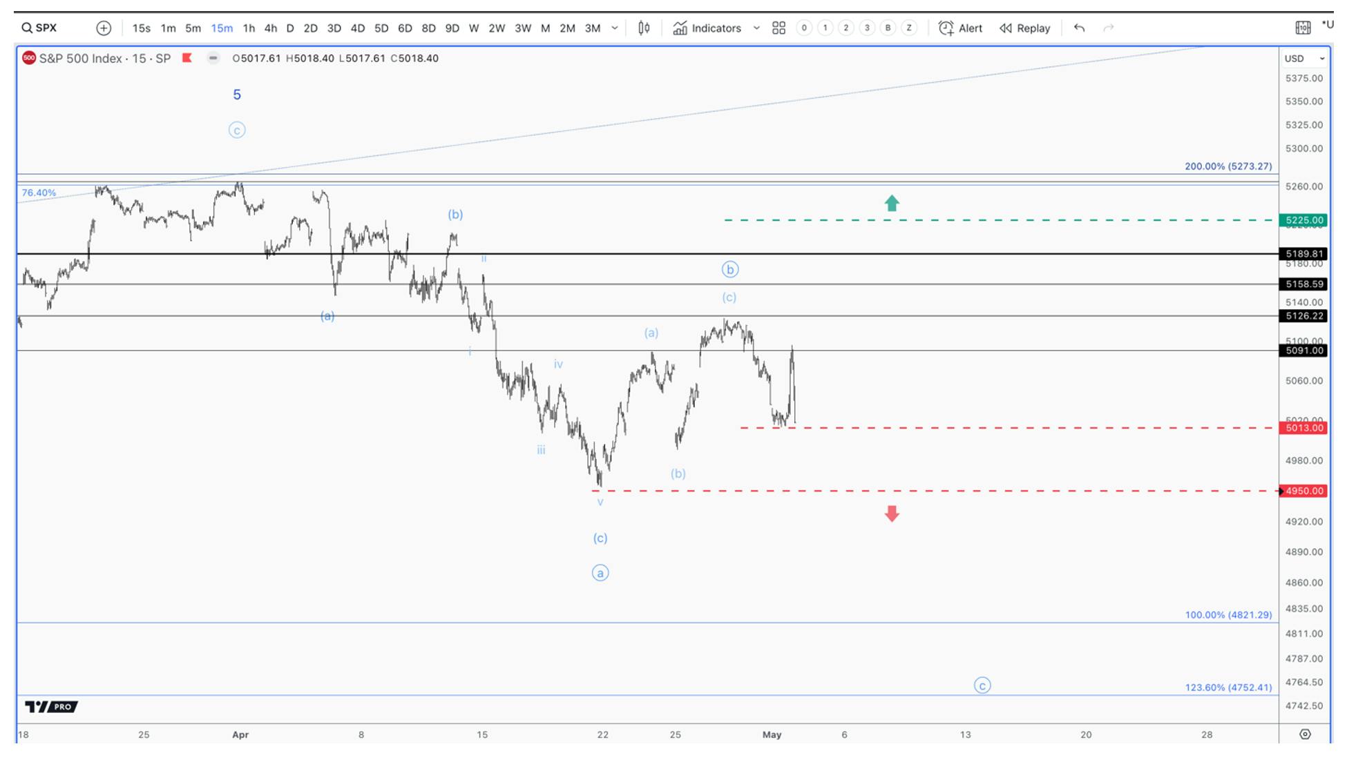 sp500 weekly chart analysis