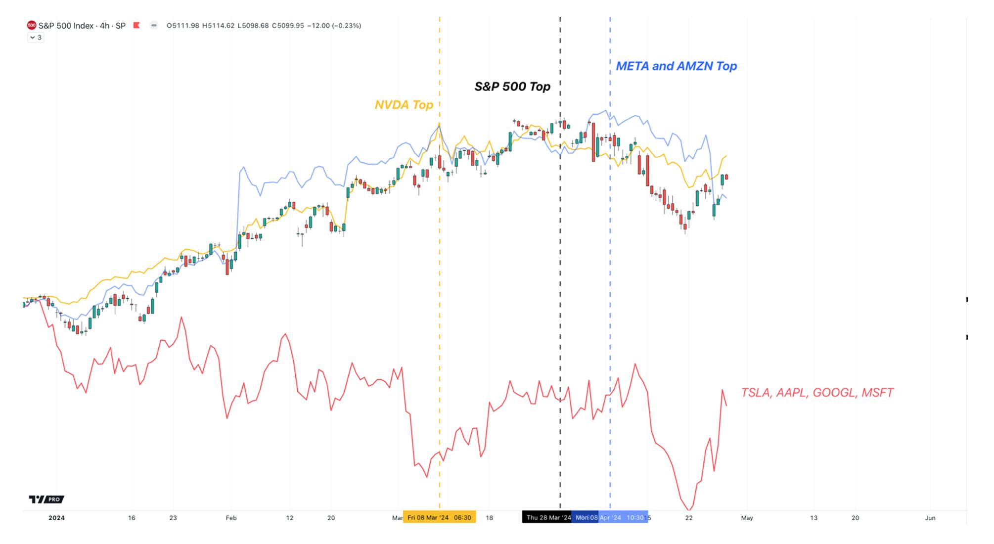 sp500 & mag7 chart analysis