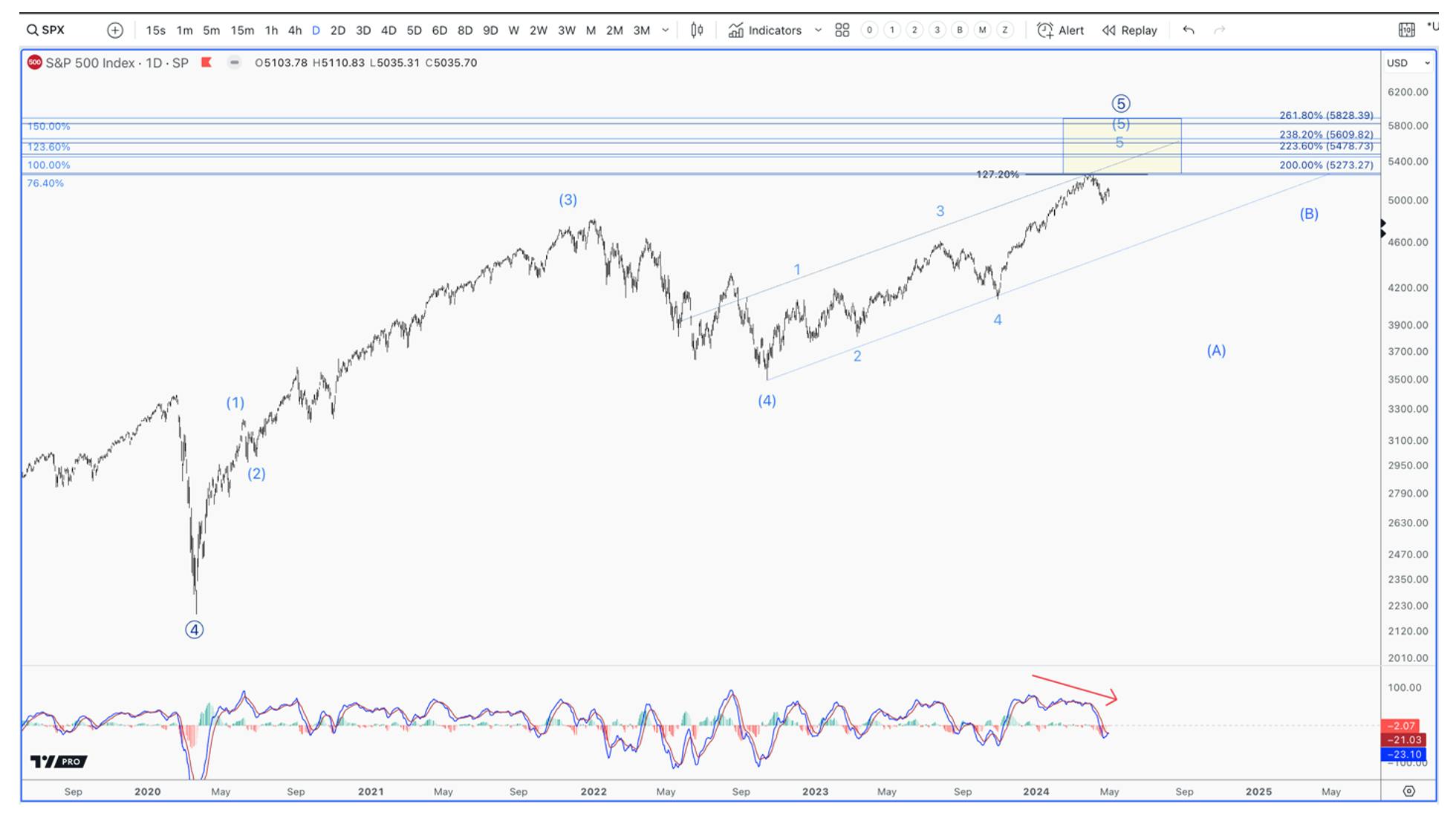 sp500 chart analysis