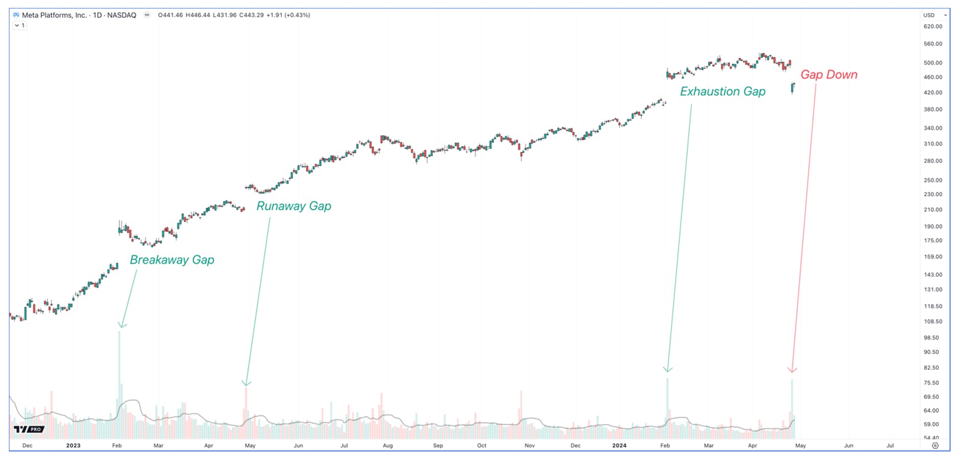 meta stock chart