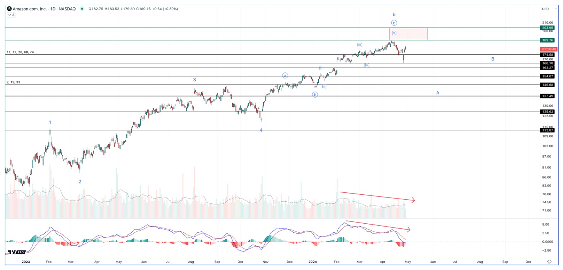 amazon stock chart analysis