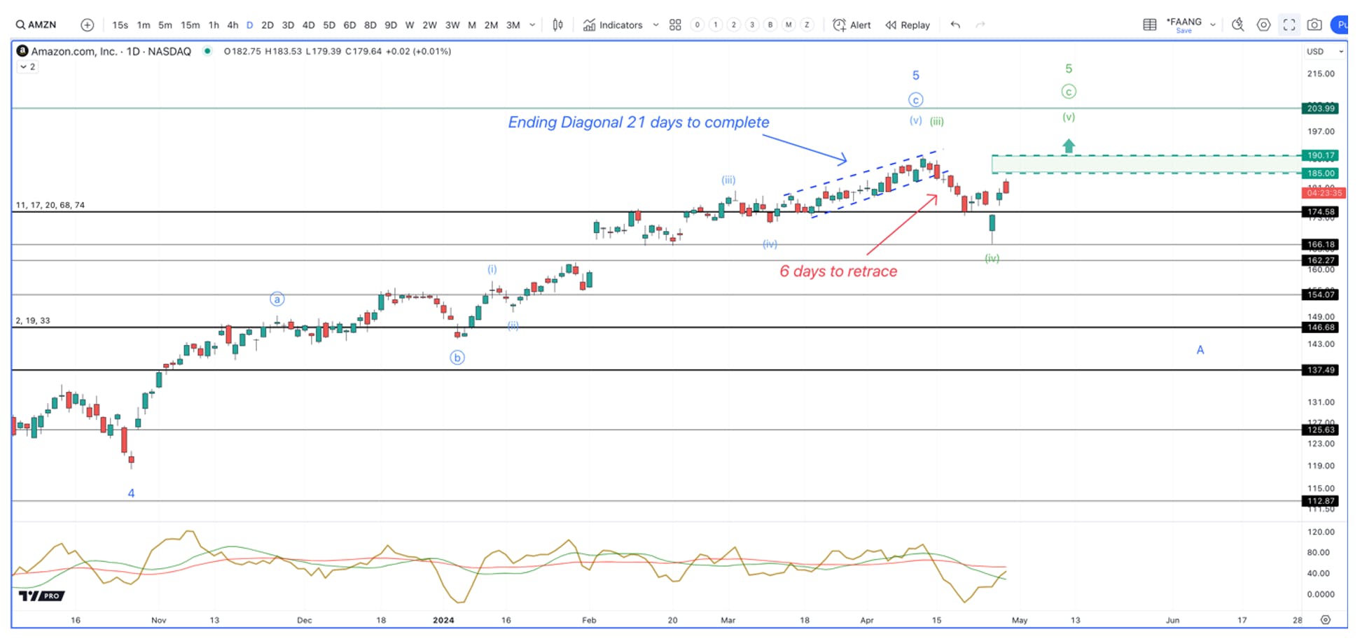 amazon chart analysis