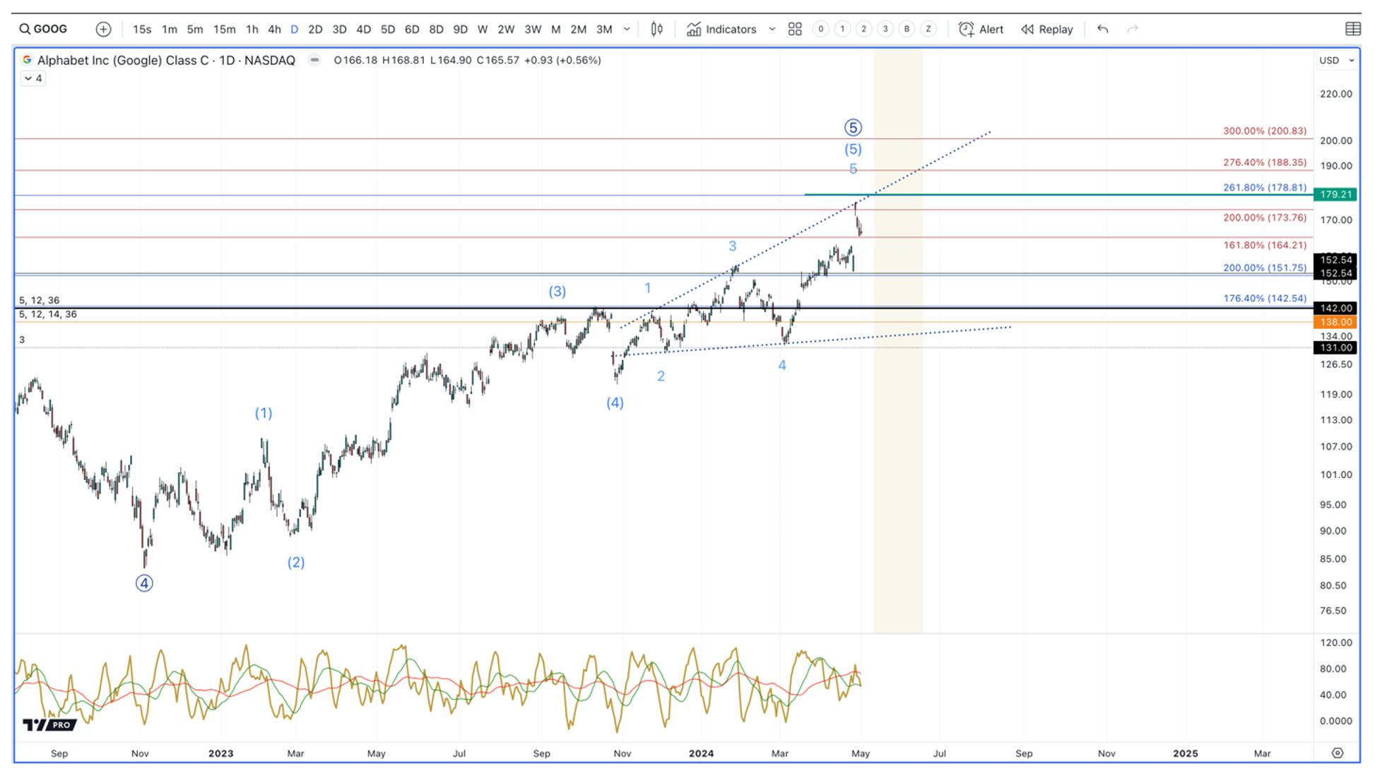alphabet stock chart analysis