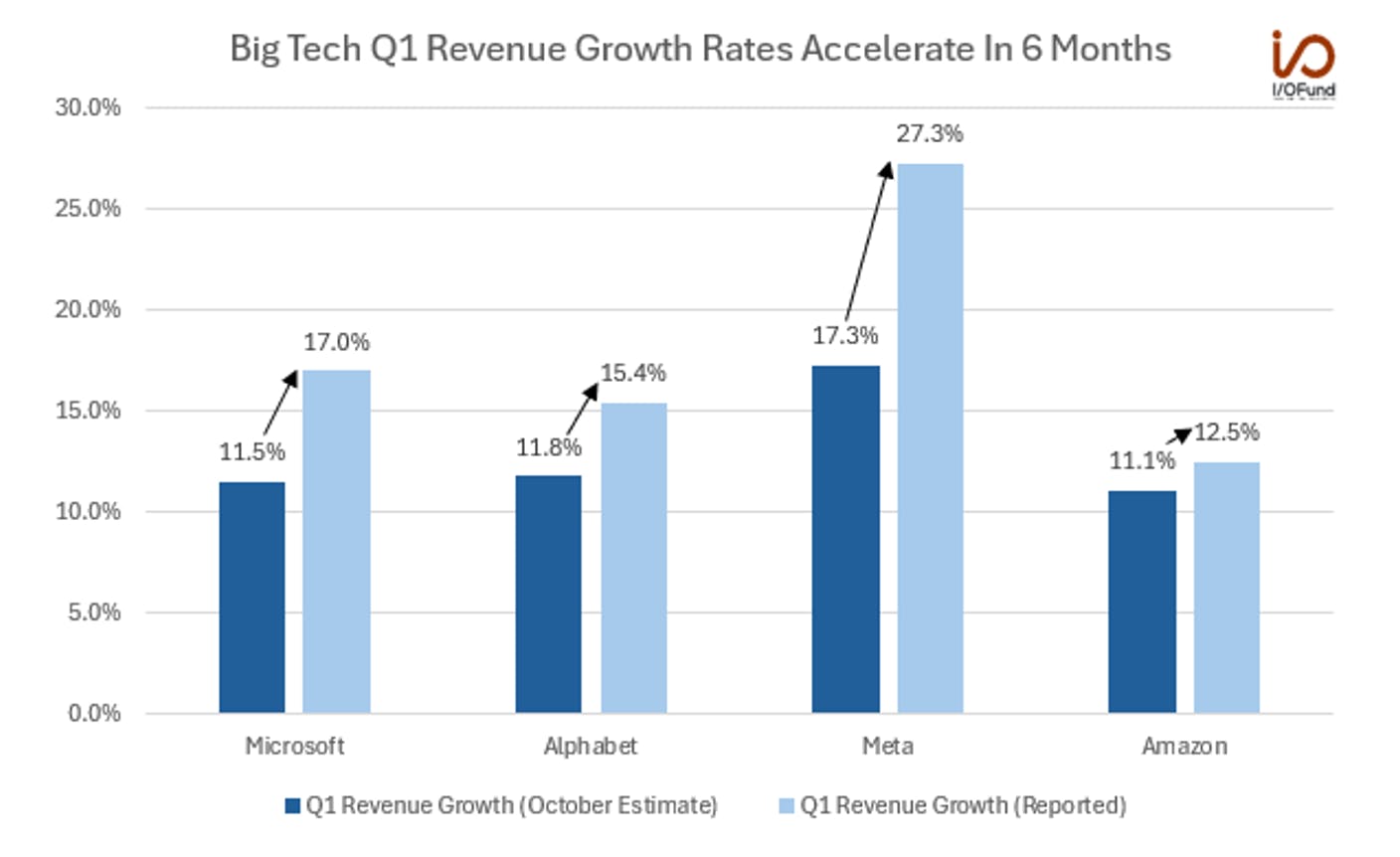 Big Tech Revenue Growth Acceleration