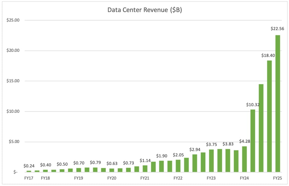 Data Center Revenue
