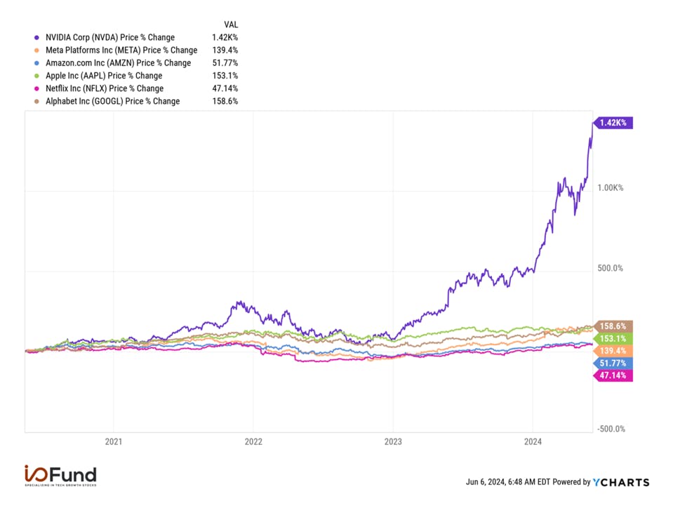 Nvidia-FAANG Chart