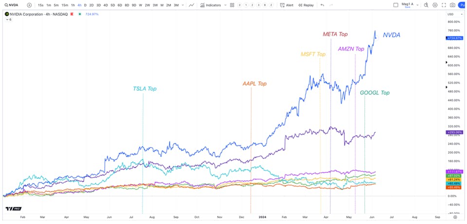 Nvidia-FAANG Chart