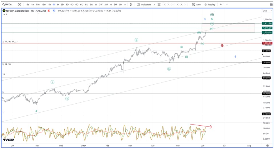 Nvidia Chart