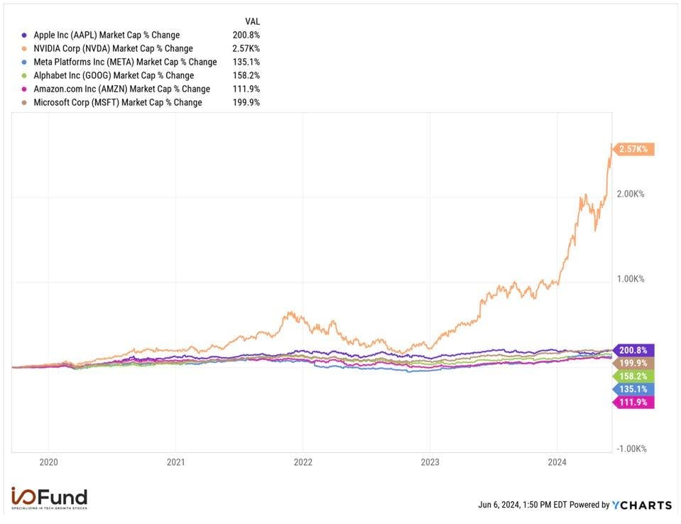 FAANG Chart