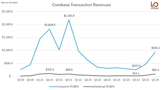 Coinbase quarterly consumer and institutional transaction revenues