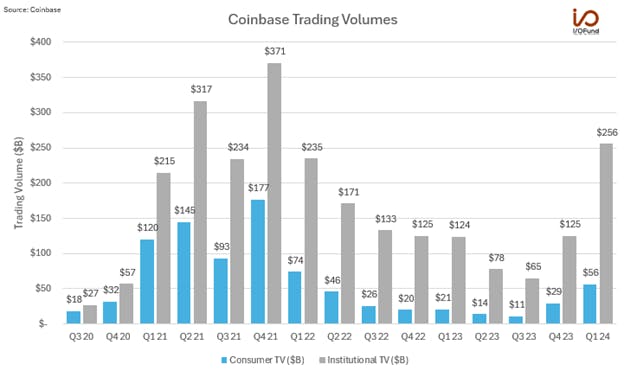 Coinbase quarterly consumer and institutional trading volume, Q3 2020 through Q1 2024