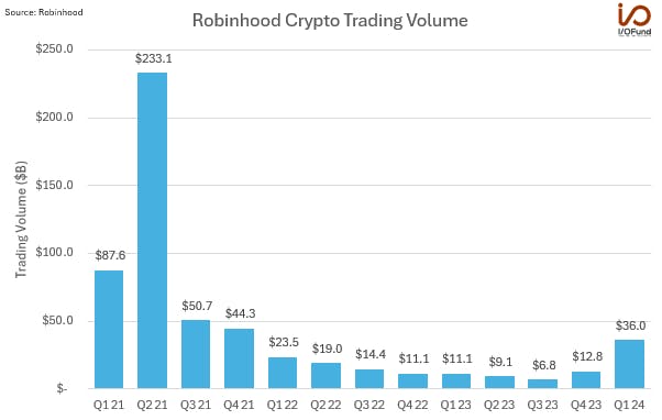 Robinhood quarterly crypto trading volume, Q1 2021 to Q1 2024