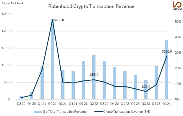 Robinhood quarterly crypto transaction revenue
