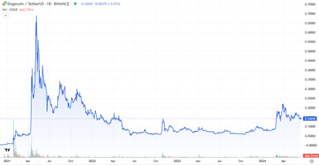 Dogecoin price 2021 through 2024