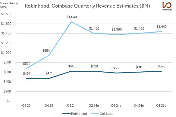 Coinbase and Robinhood quarterly revenue estimates