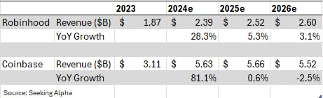 Coinbase and Robinhood annual revenue estimates