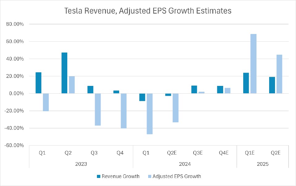 Tesla Revenue, Adjusted EPS Growth Estimates