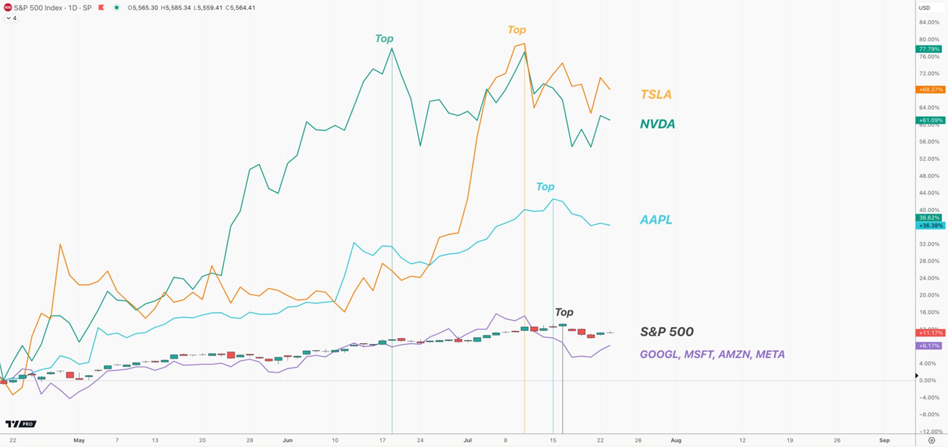 sp500 index